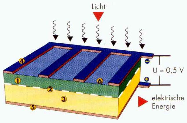 Solarzellen und Solarenergie